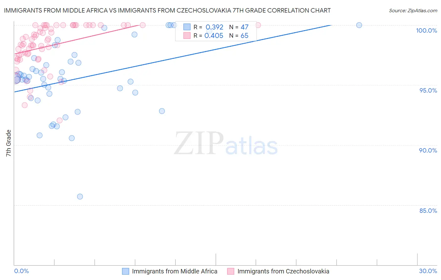 Immigrants from Middle Africa vs Immigrants from Czechoslovakia 7th Grade