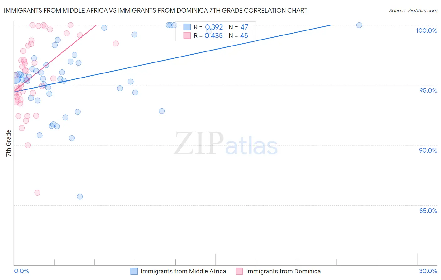 Immigrants from Middle Africa vs Immigrants from Dominica 7th Grade