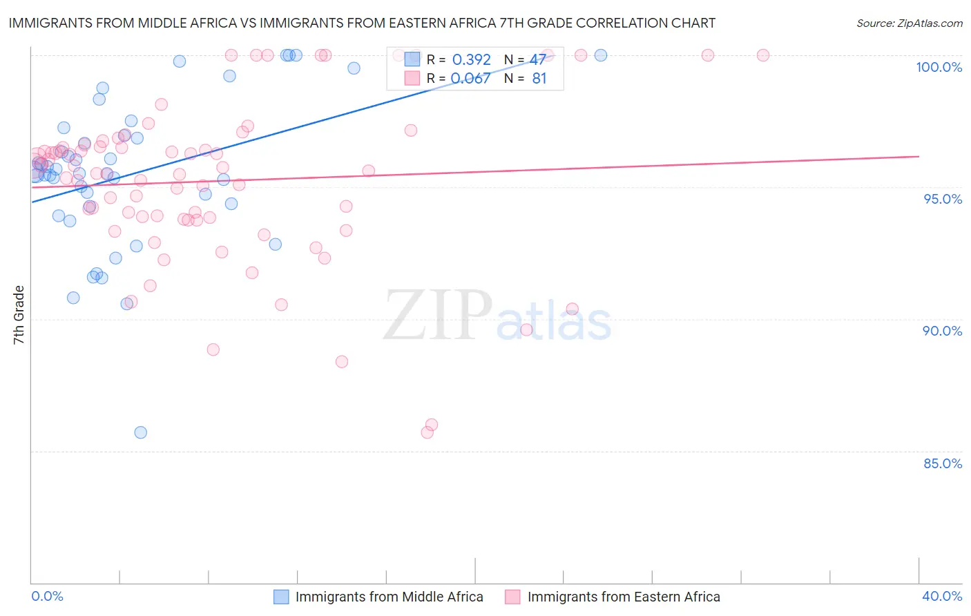 Immigrants from Middle Africa vs Immigrants from Eastern Africa 7th Grade