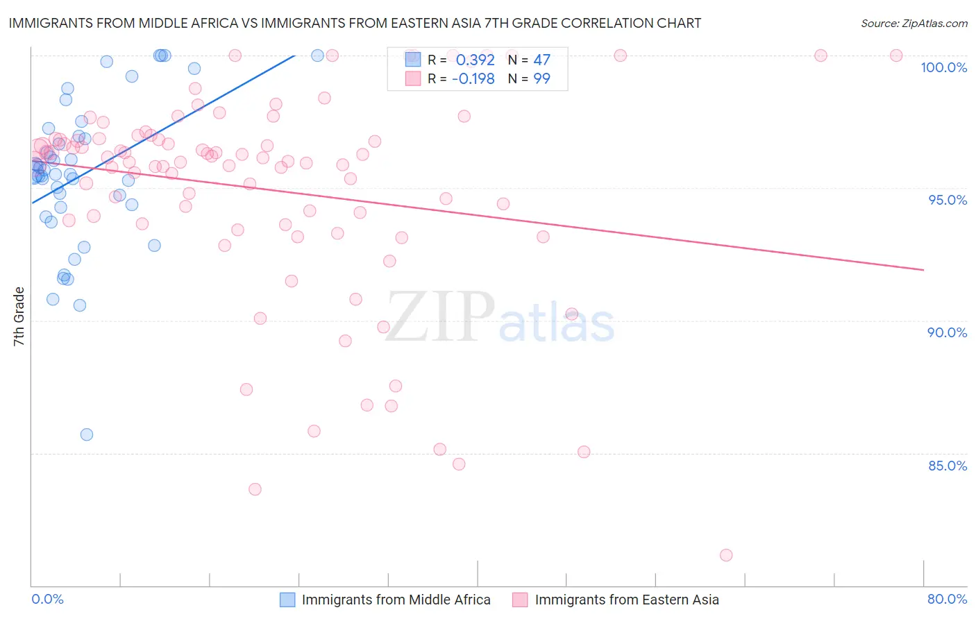 Immigrants from Middle Africa vs Immigrants from Eastern Asia 7th Grade