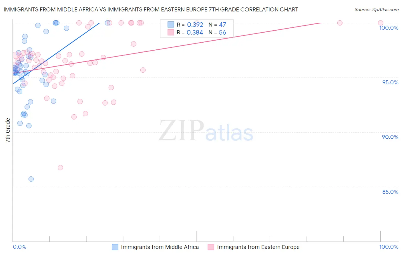 Immigrants from Middle Africa vs Immigrants from Eastern Europe 7th Grade