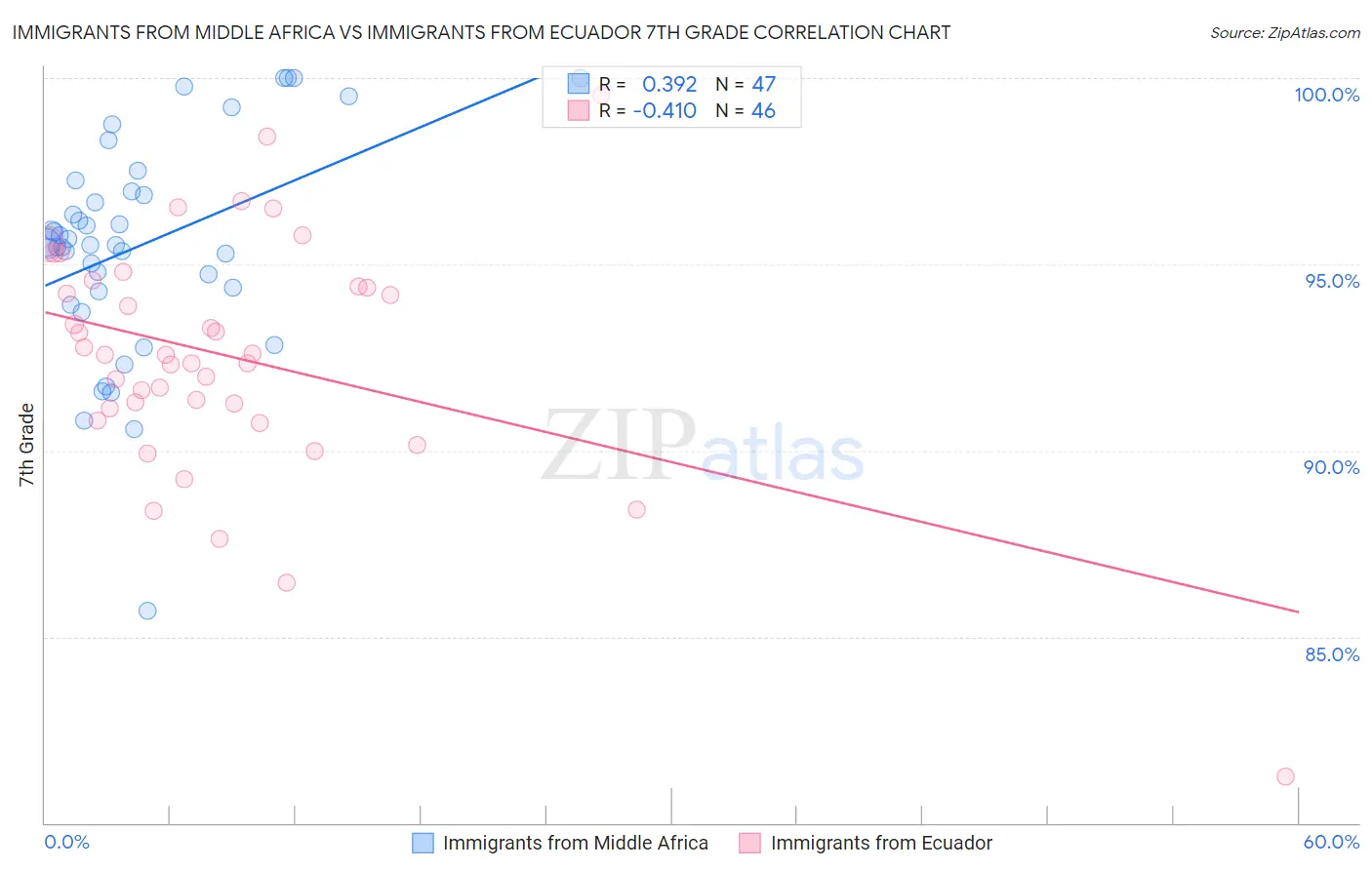 Immigrants from Middle Africa vs Immigrants from Ecuador 7th Grade