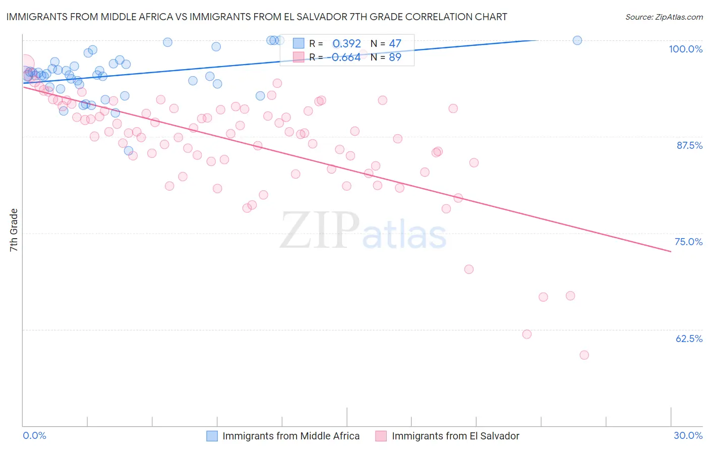 Immigrants from Middle Africa vs Immigrants from El Salvador 7th Grade