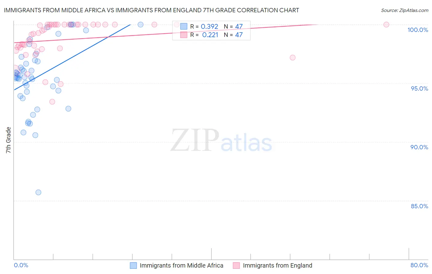 Immigrants from Middle Africa vs Immigrants from England 7th Grade