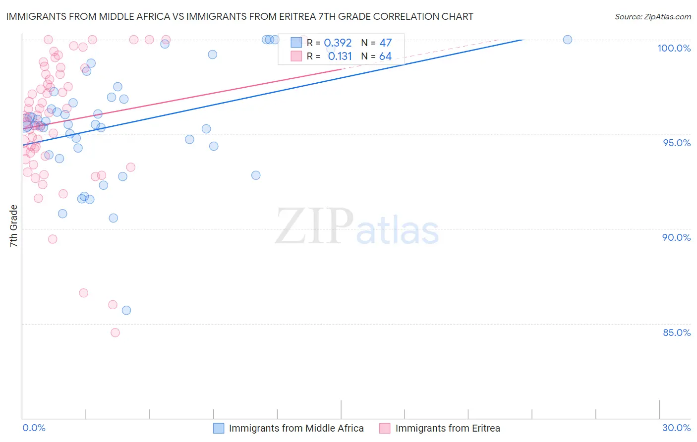 Immigrants from Middle Africa vs Immigrants from Eritrea 7th Grade