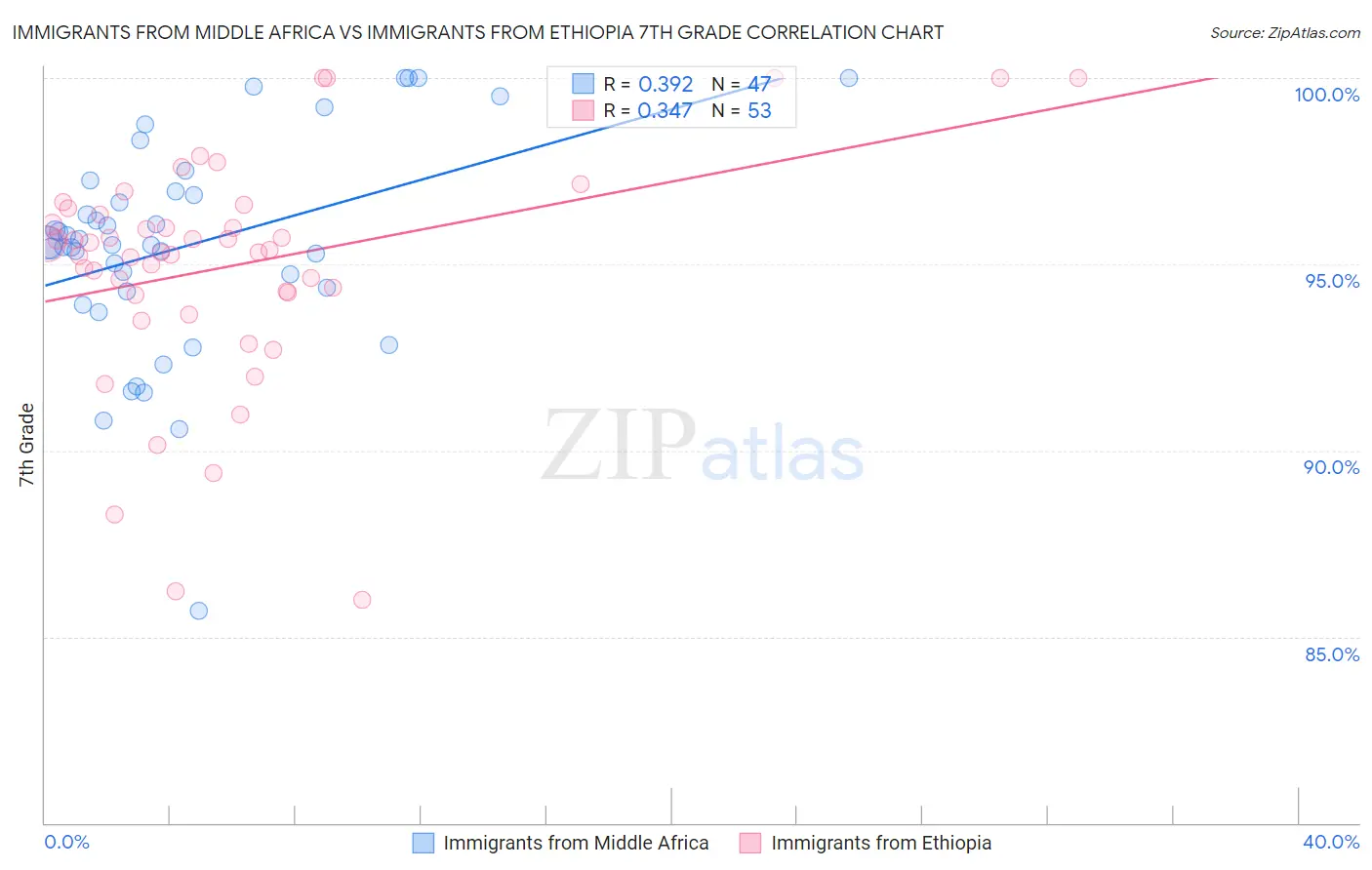 Immigrants from Middle Africa vs Immigrants from Ethiopia 7th Grade