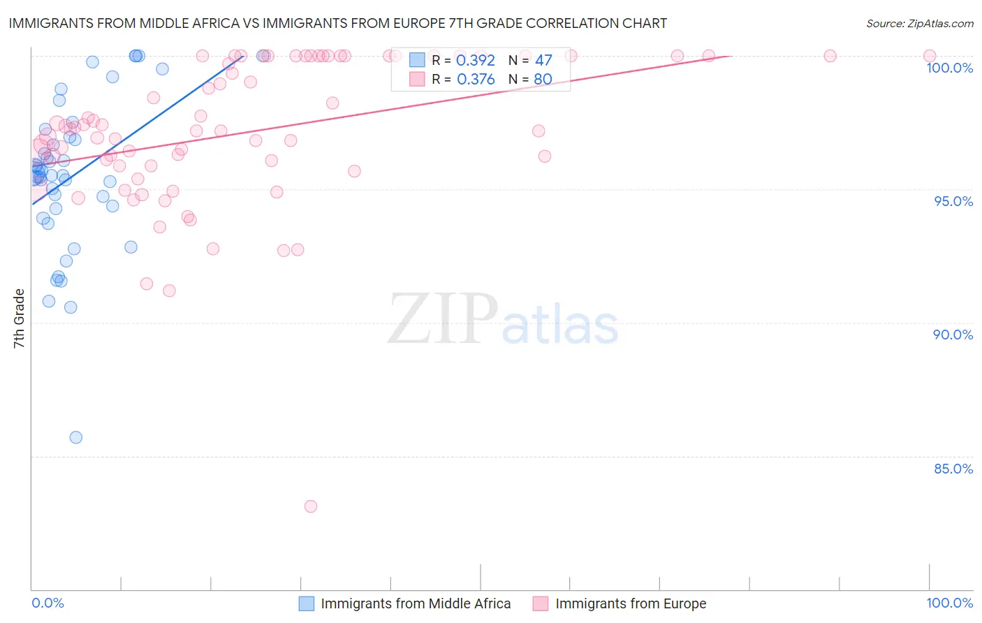 Immigrants from Middle Africa vs Immigrants from Europe 7th Grade