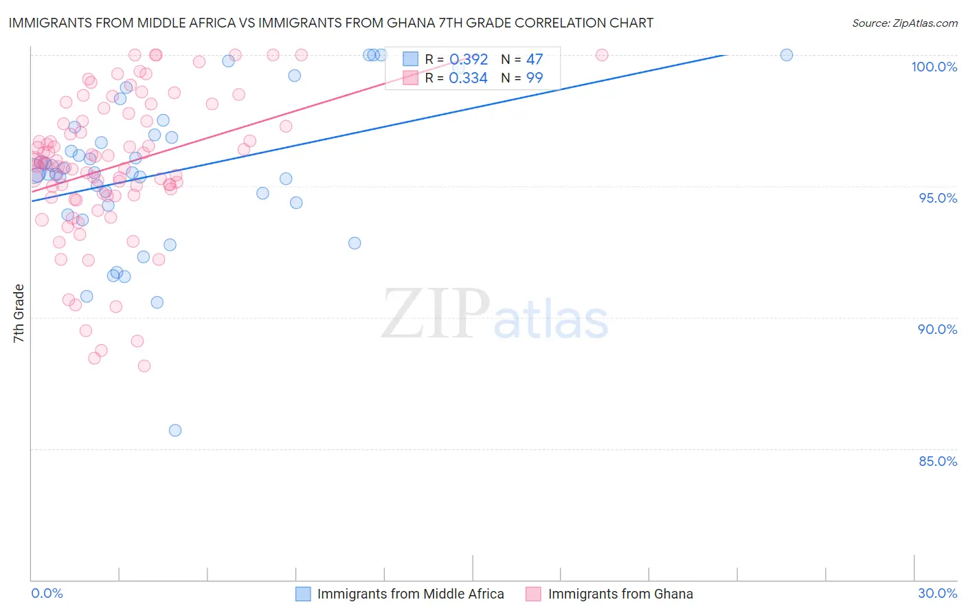 Immigrants from Middle Africa vs Immigrants from Ghana 7th Grade