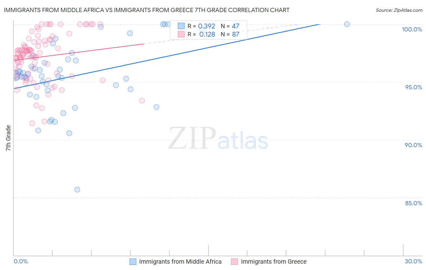Immigrants from Middle Africa vs Immigrants from Greece 7th Grade
