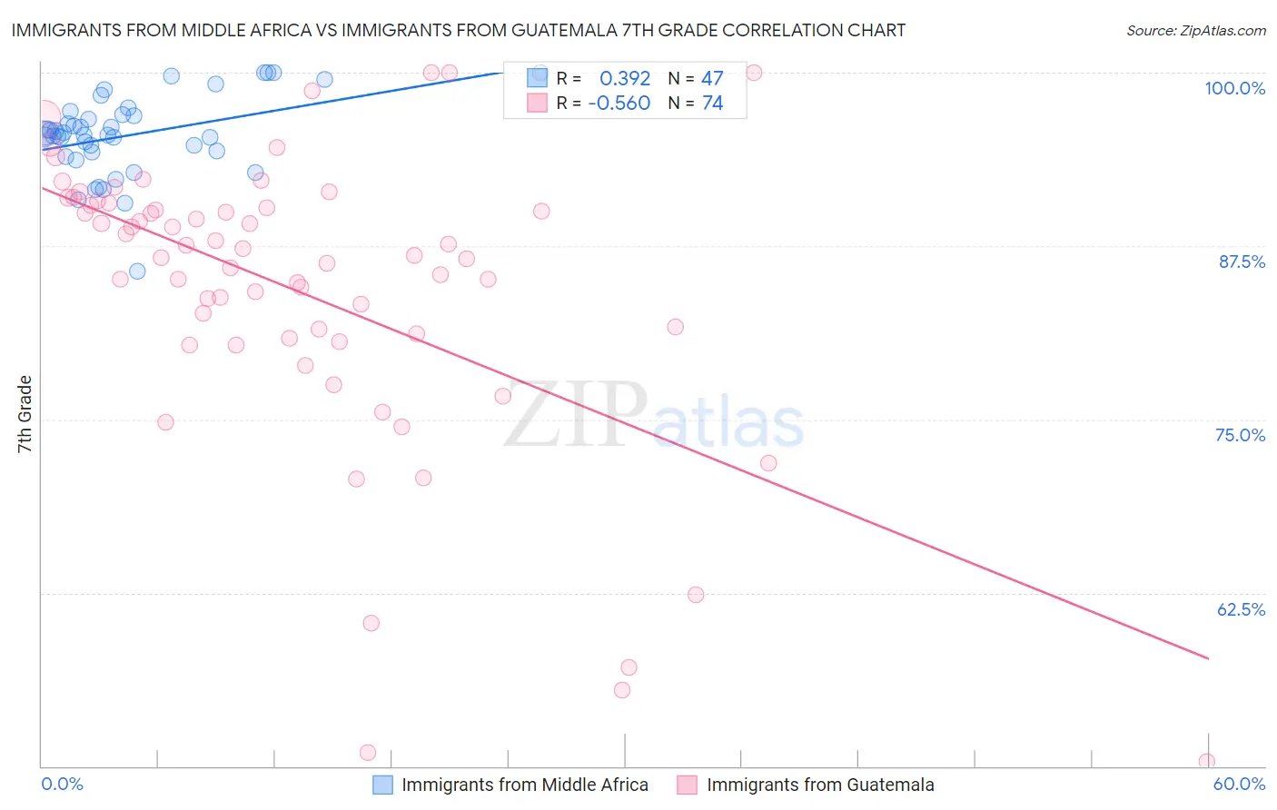 Immigrants from Middle Africa vs Immigrants from Guatemala 7th Grade