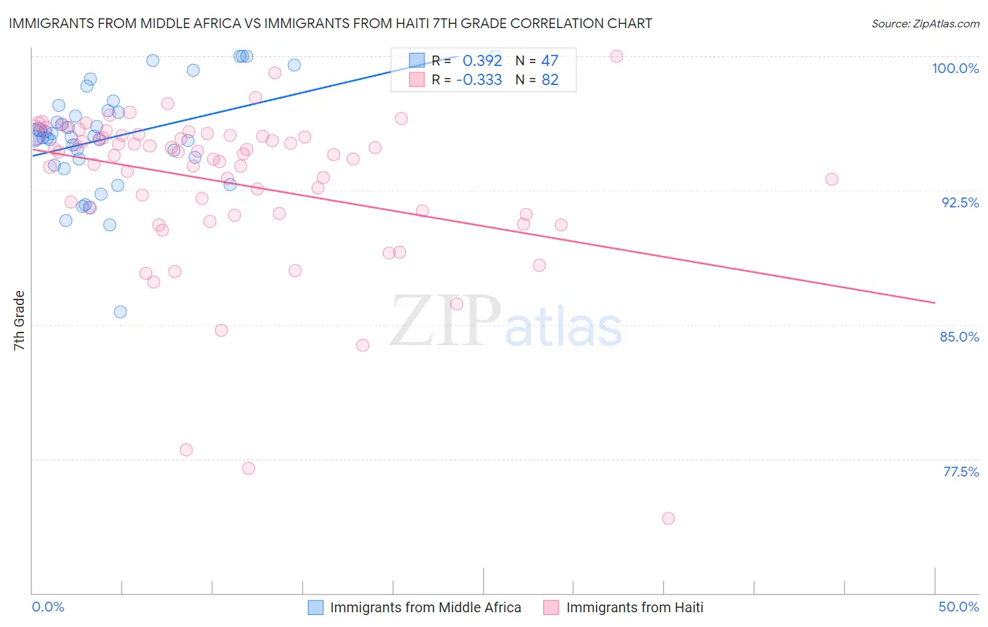 Immigrants from Middle Africa vs Immigrants from Haiti 7th Grade