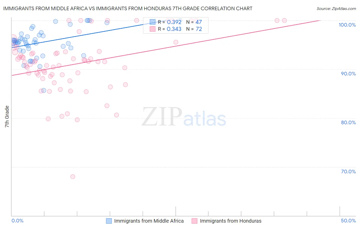Immigrants from Middle Africa vs Immigrants from Honduras 7th Grade