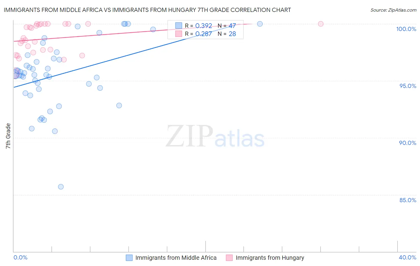 Immigrants from Middle Africa vs Immigrants from Hungary 7th Grade