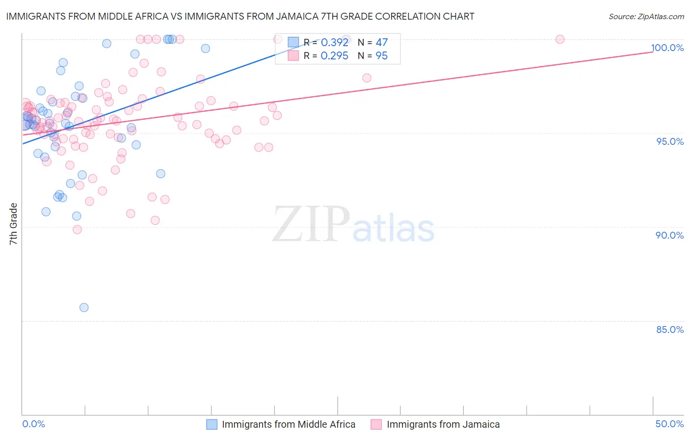 Immigrants from Middle Africa vs Immigrants from Jamaica 7th Grade