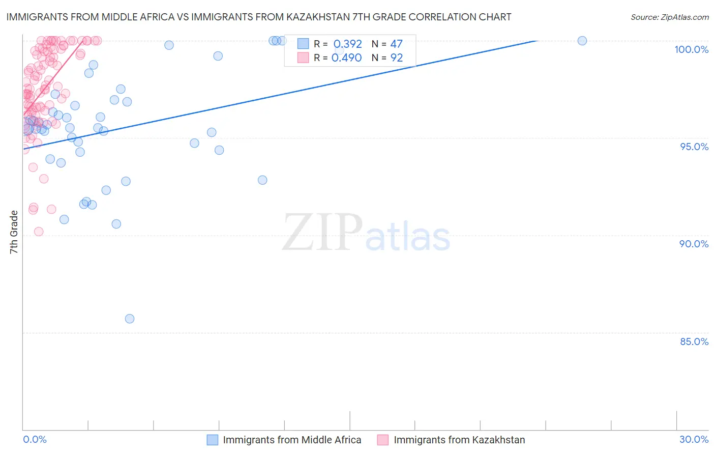 Immigrants from Middle Africa vs Immigrants from Kazakhstan 7th Grade