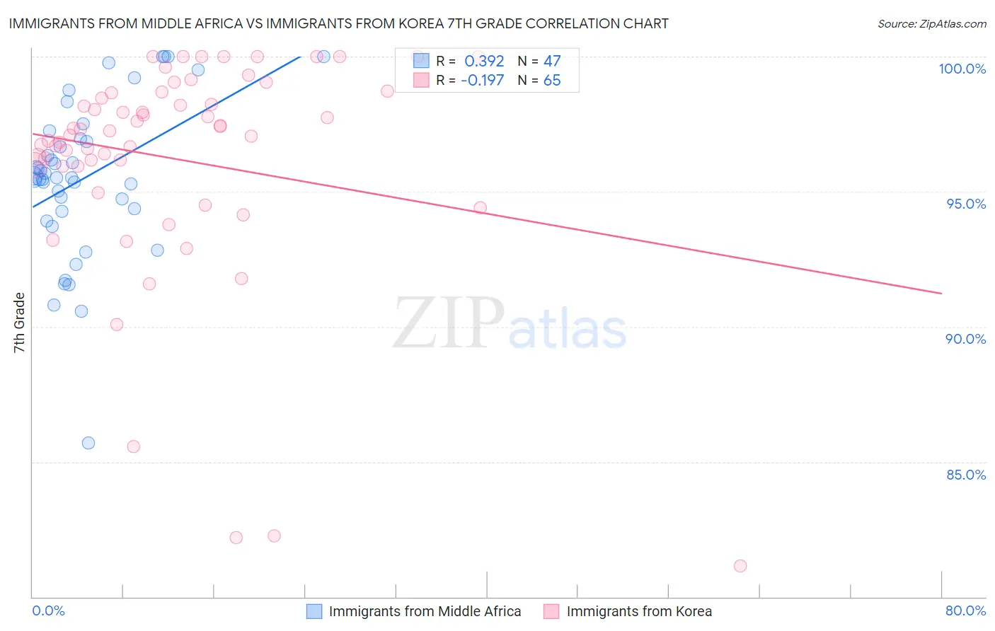 Immigrants from Middle Africa vs Immigrants from Korea 7th Grade
