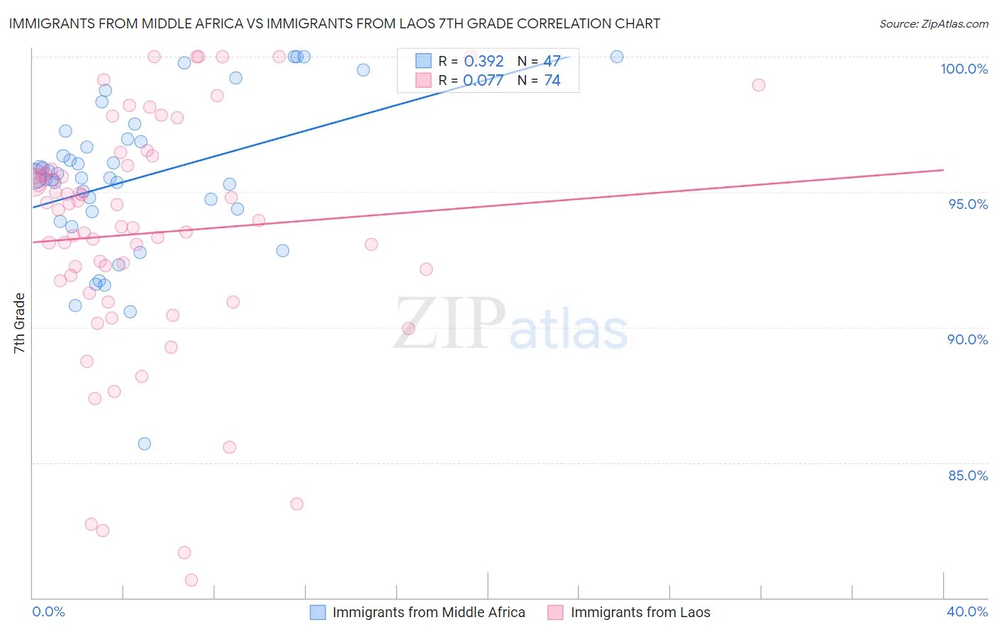 Immigrants from Middle Africa vs Immigrants from Laos 7th Grade