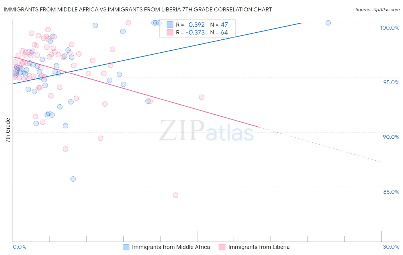 Immigrants from Middle Africa vs Immigrants from Liberia 7th Grade