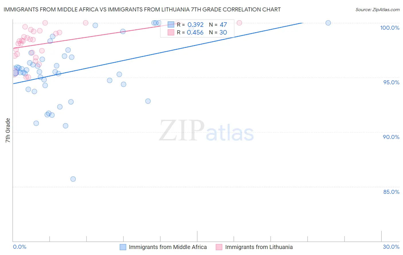 Immigrants from Middle Africa vs Immigrants from Lithuania 7th Grade
