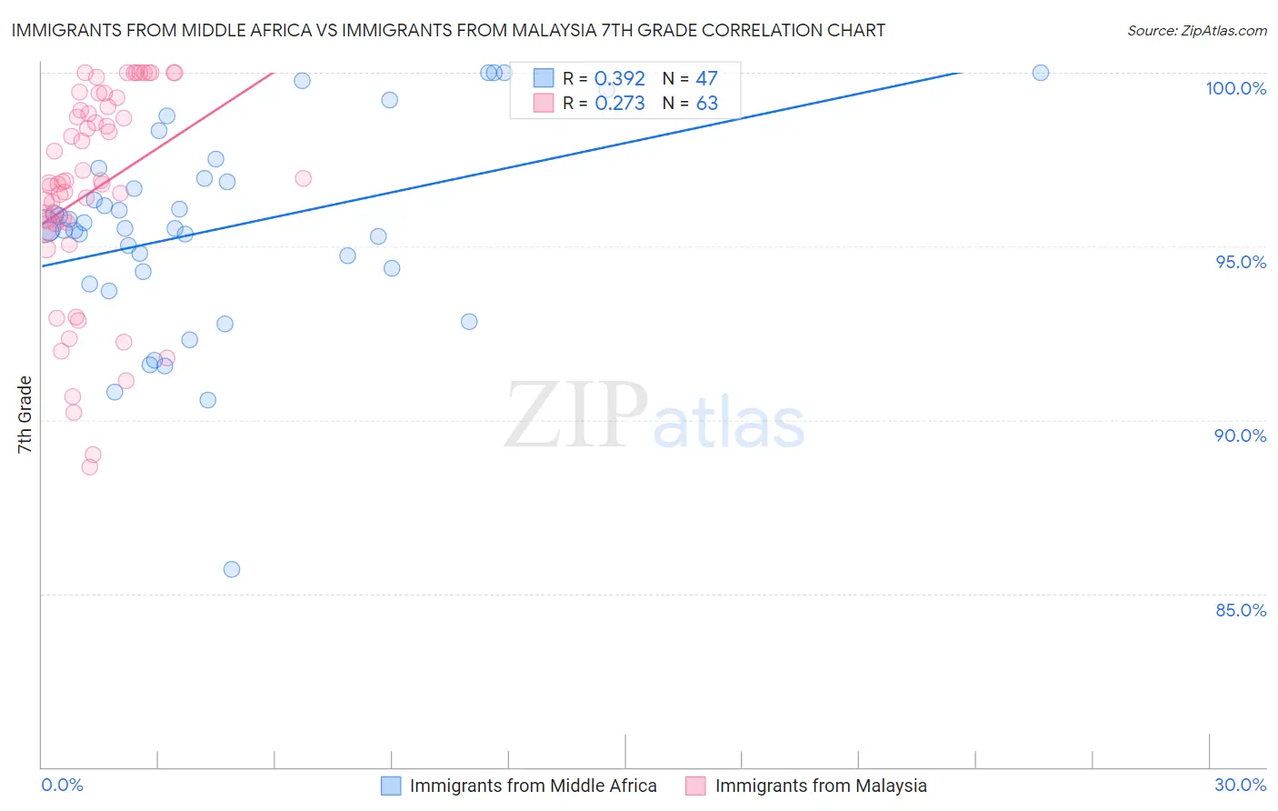 Immigrants from Middle Africa vs Immigrants from Malaysia 7th Grade