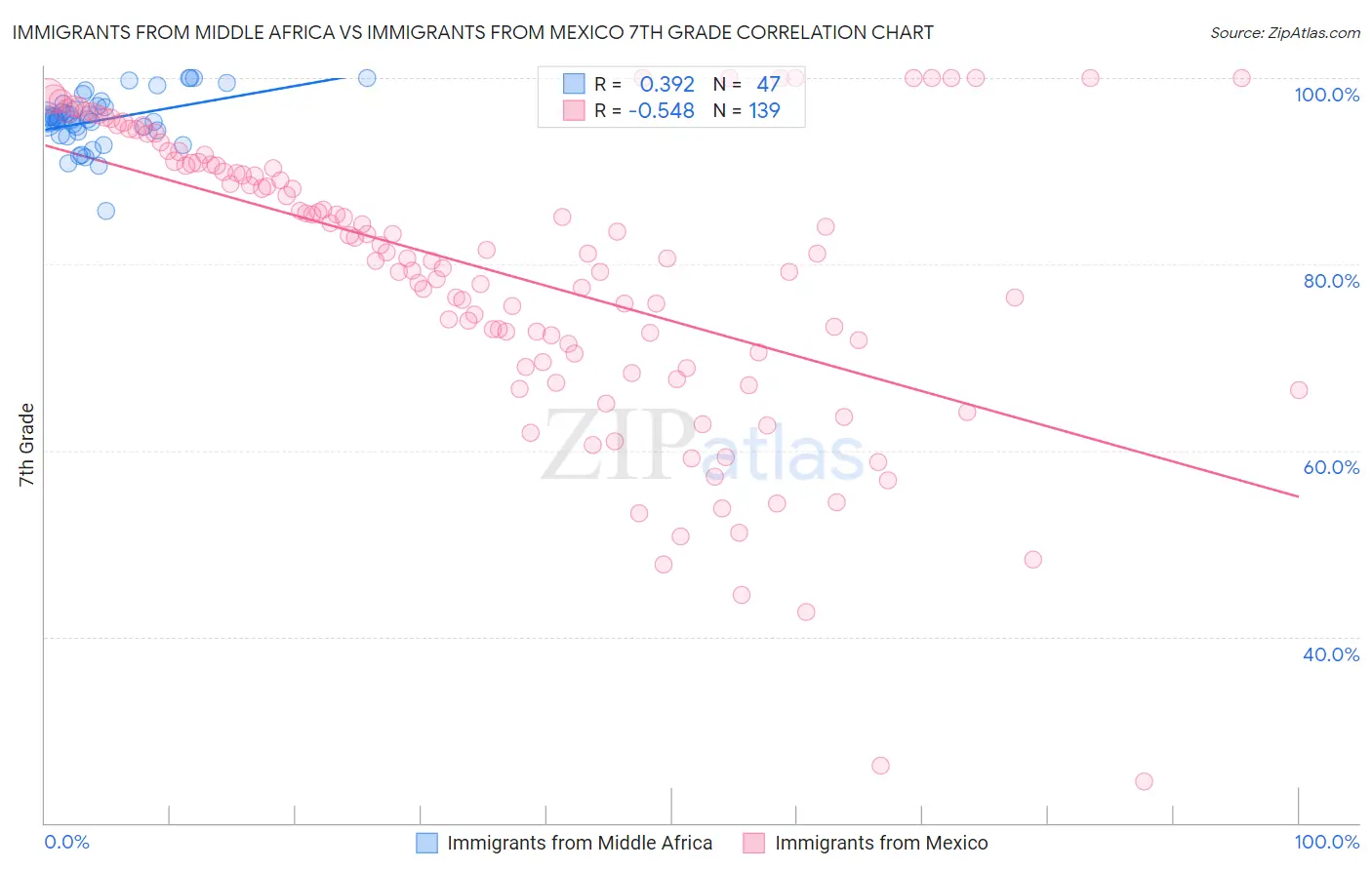 Immigrants from Middle Africa vs Immigrants from Mexico 7th Grade