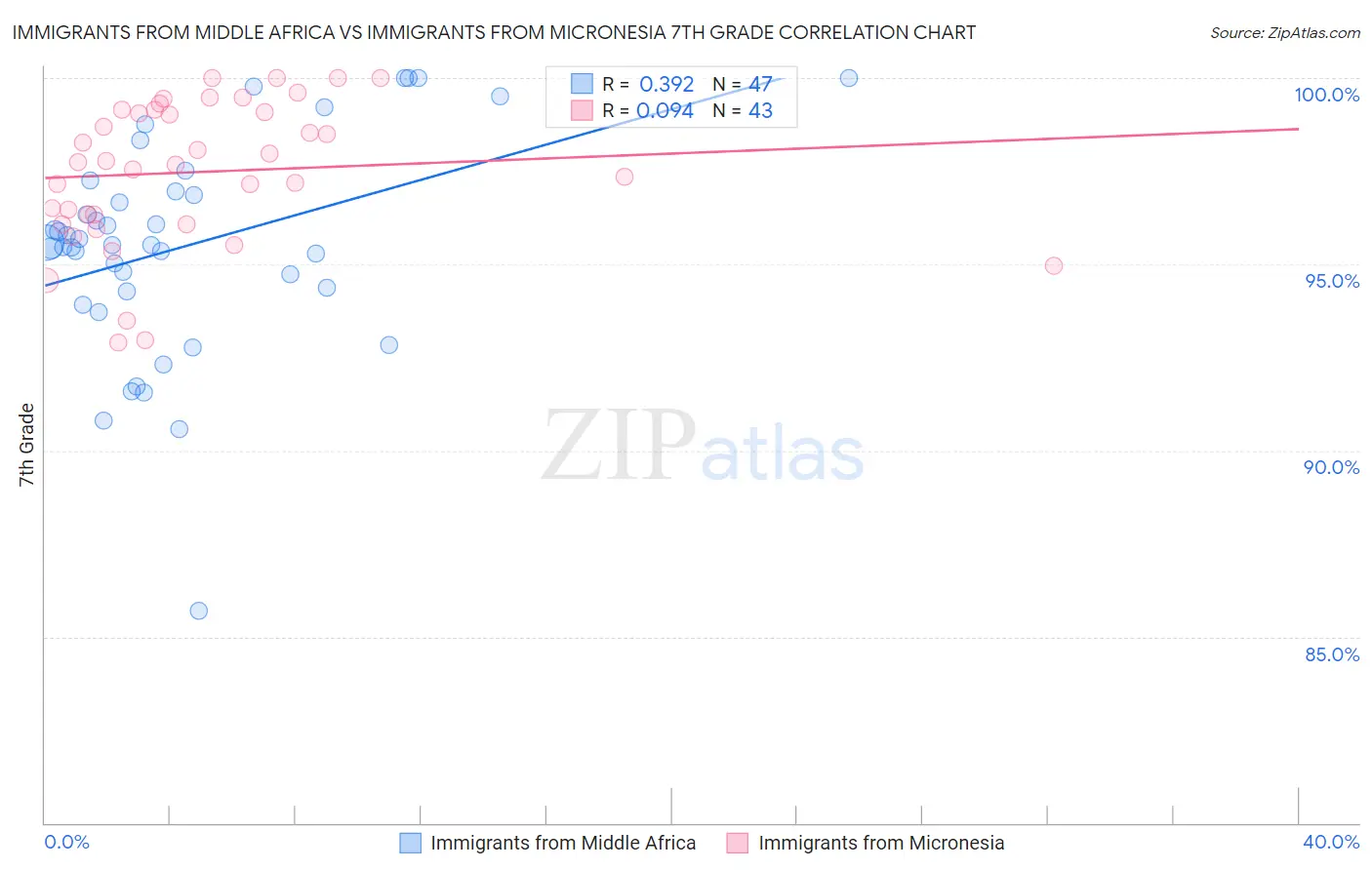 Immigrants from Middle Africa vs Immigrants from Micronesia 7th Grade