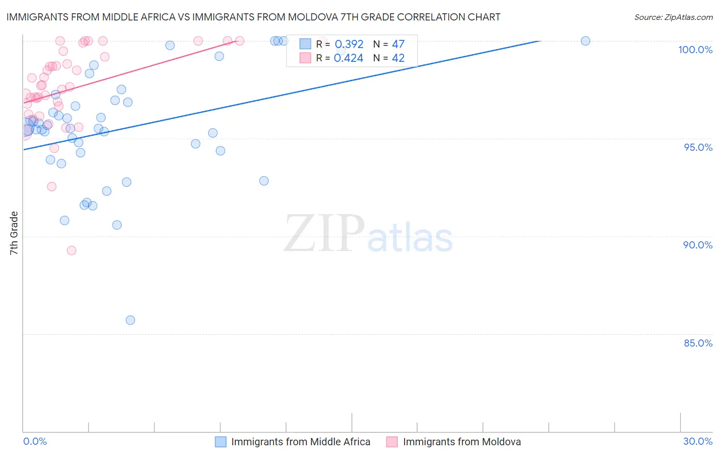 Immigrants from Middle Africa vs Immigrants from Moldova 7th Grade