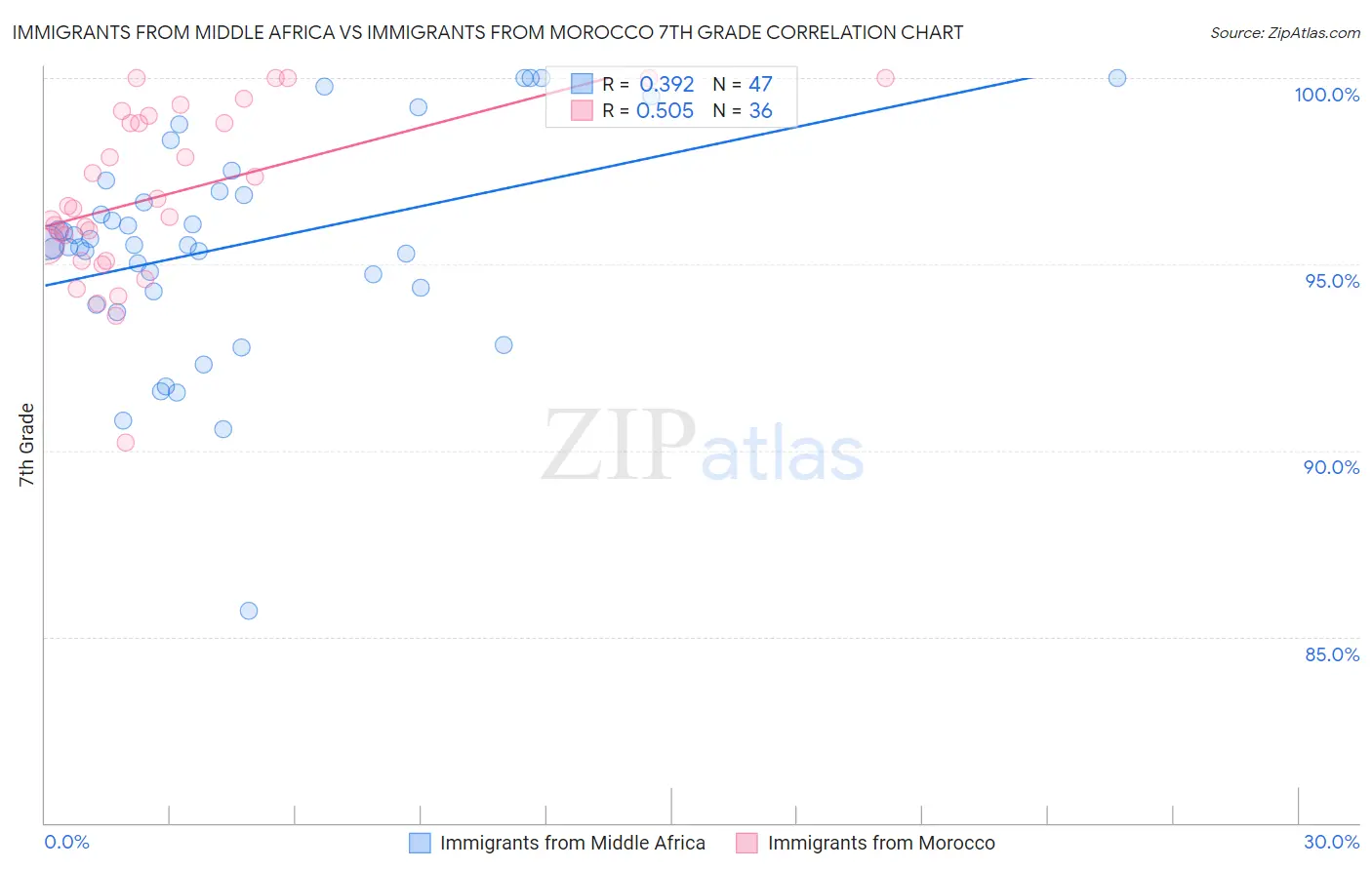 Immigrants from Middle Africa vs Immigrants from Morocco 7th Grade