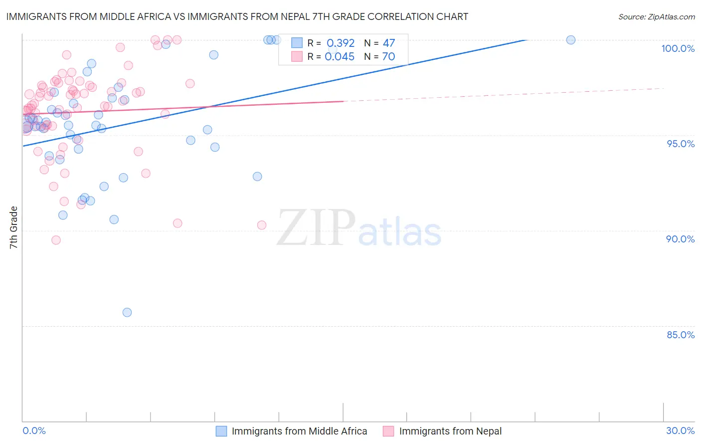Immigrants from Middle Africa vs Immigrants from Nepal 7th Grade