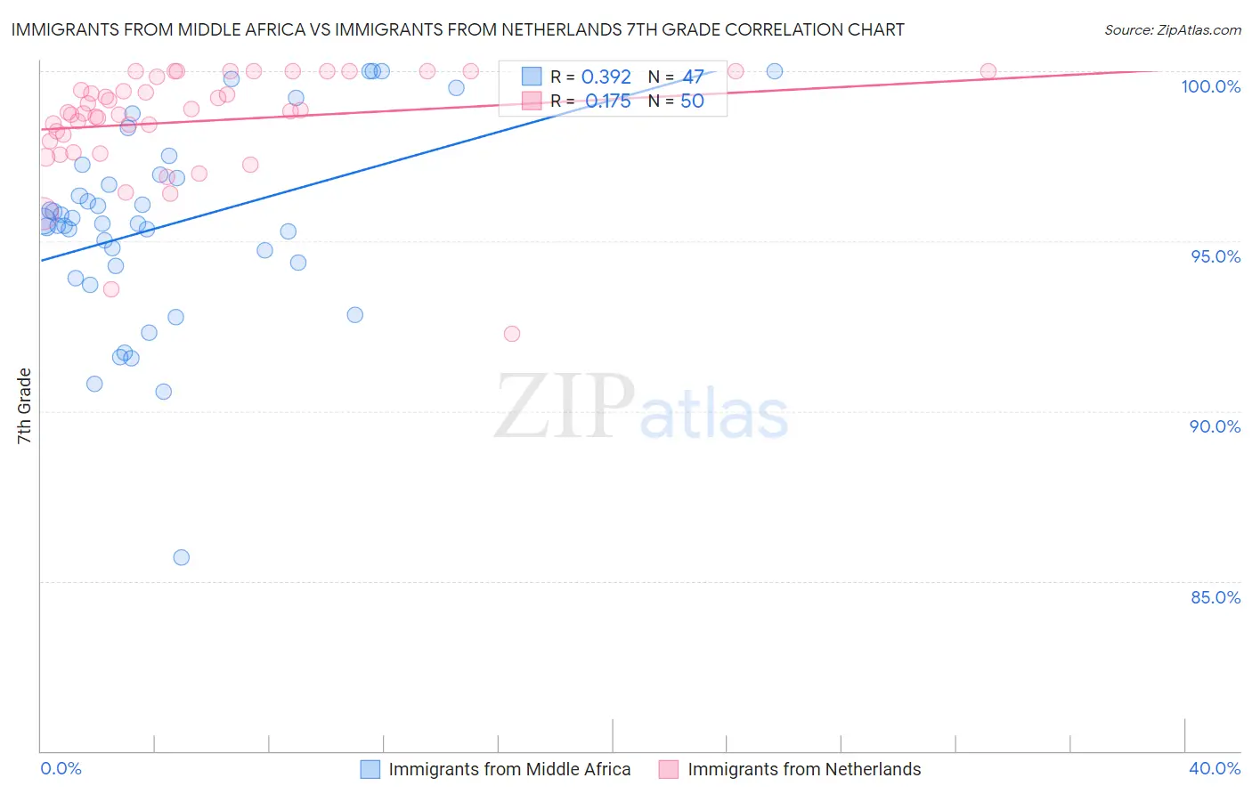 Immigrants from Middle Africa vs Immigrants from Netherlands 7th Grade