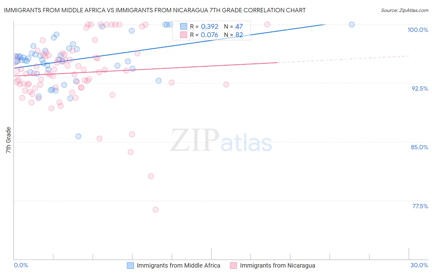 Immigrants from Middle Africa vs Immigrants from Nicaragua 7th Grade