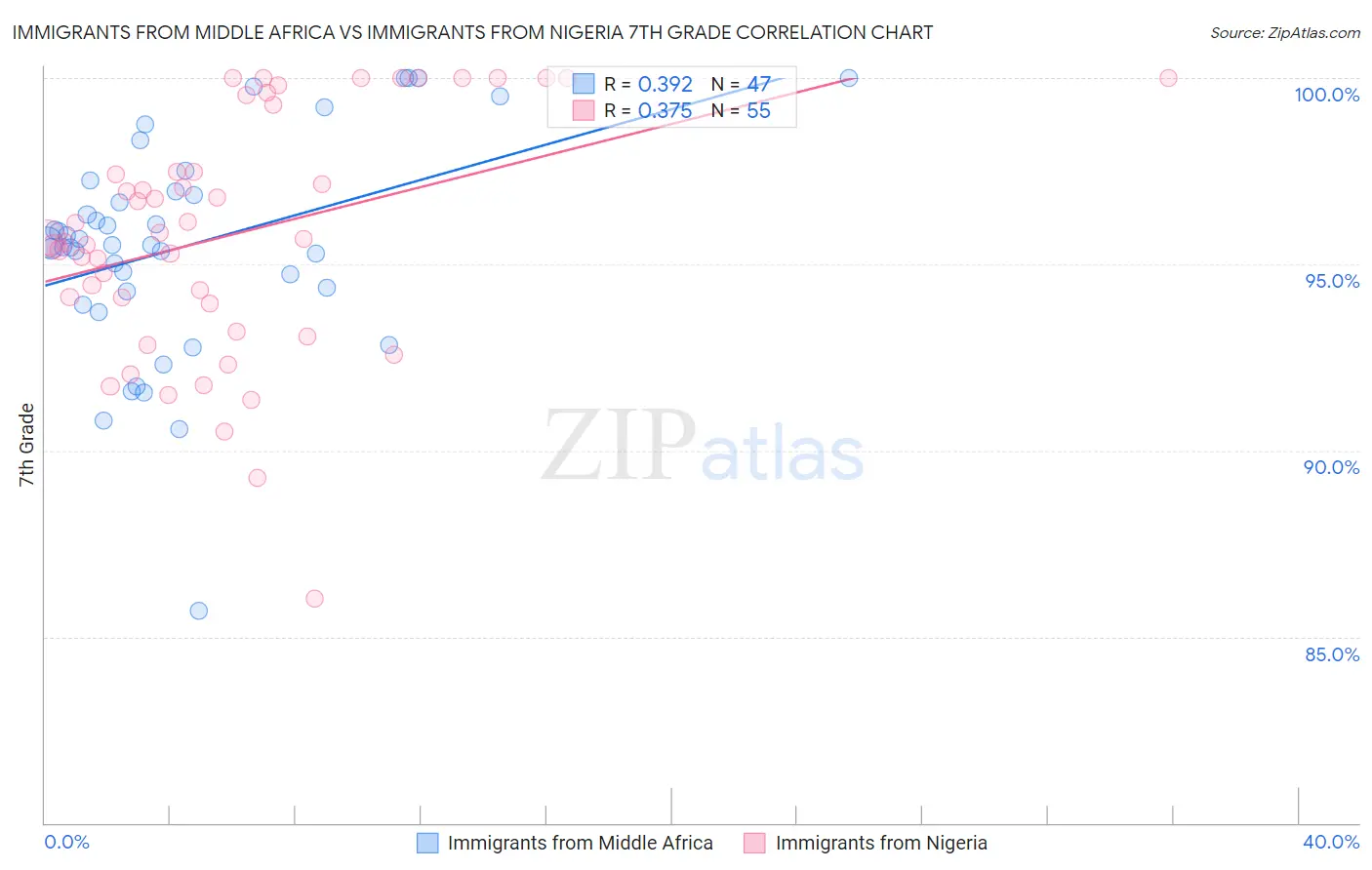 Immigrants from Middle Africa vs Immigrants from Nigeria 7th Grade