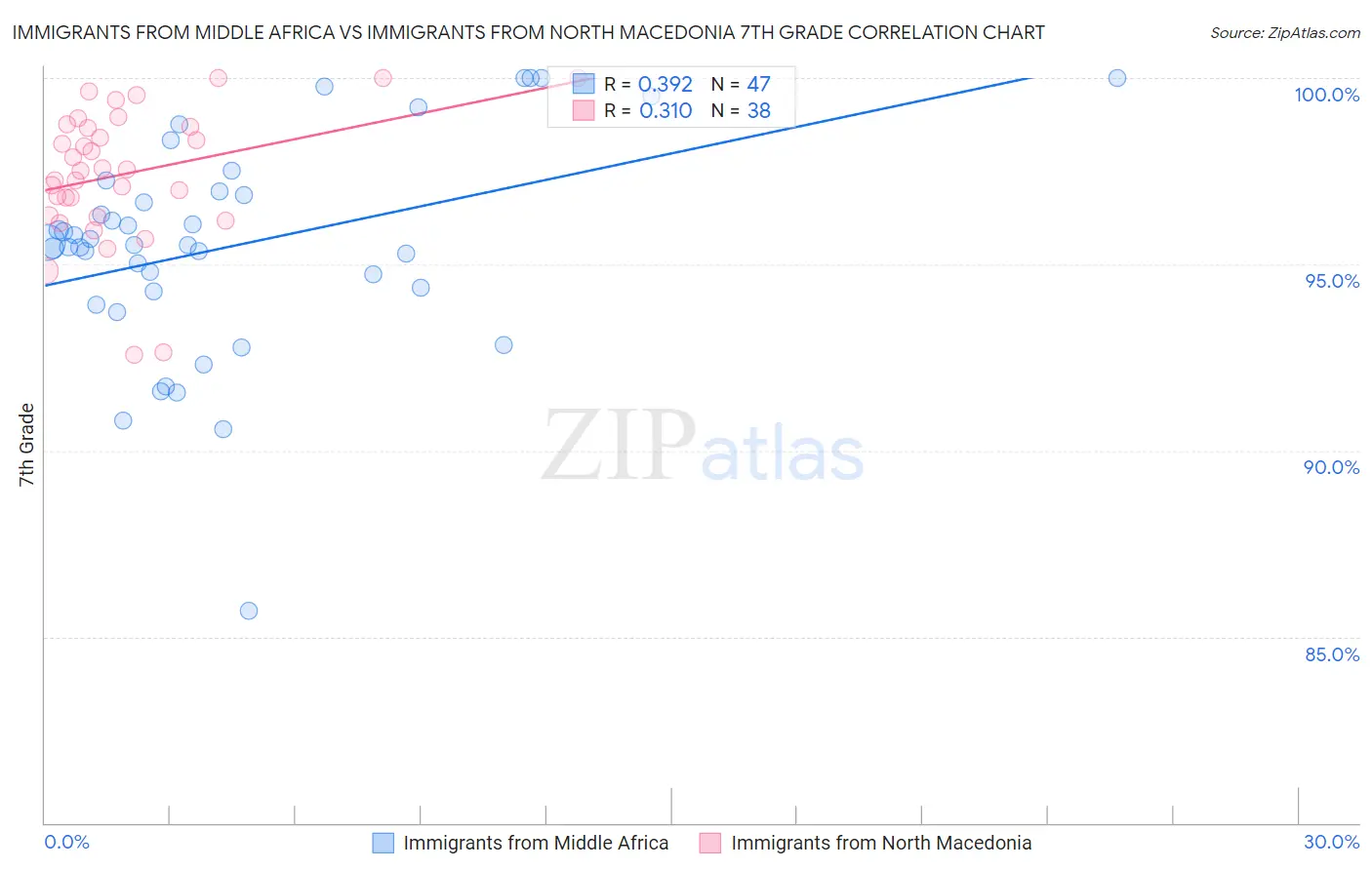 Immigrants from Middle Africa vs Immigrants from North Macedonia 7th Grade