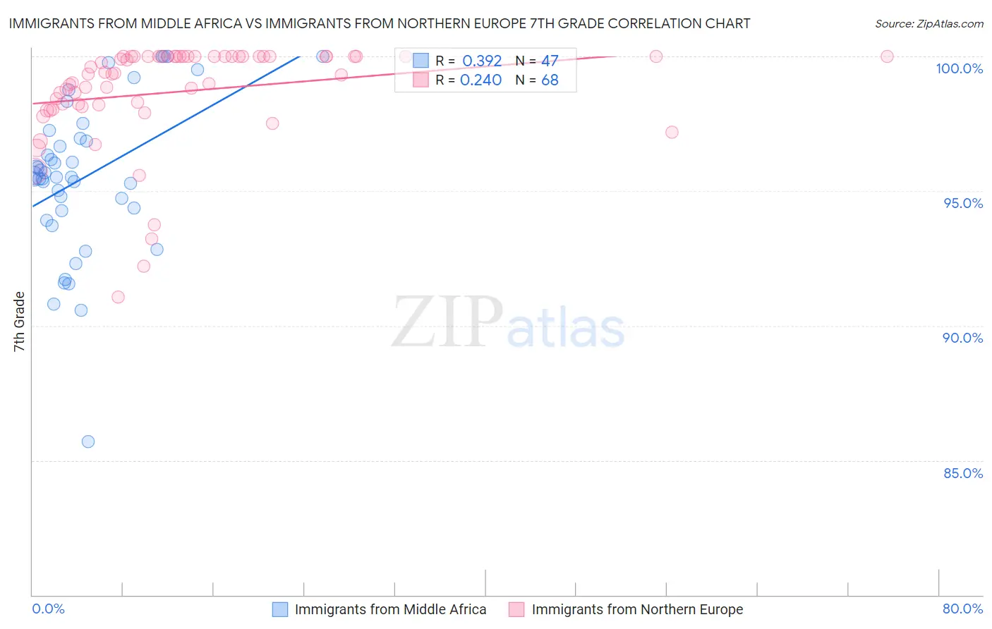 Immigrants from Middle Africa vs Immigrants from Northern Europe 7th Grade