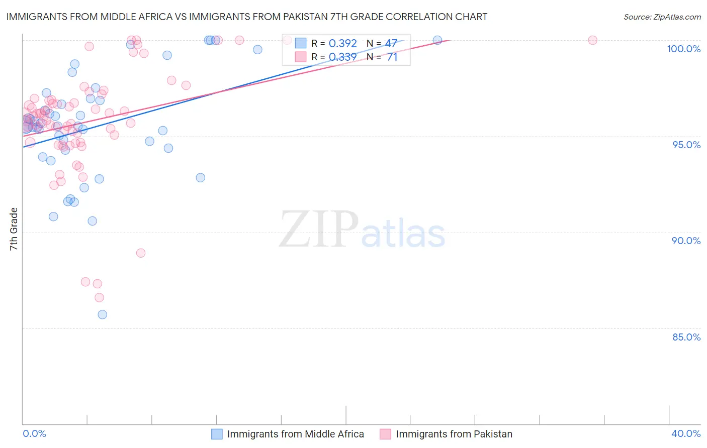 Immigrants from Middle Africa vs Immigrants from Pakistan 7th Grade