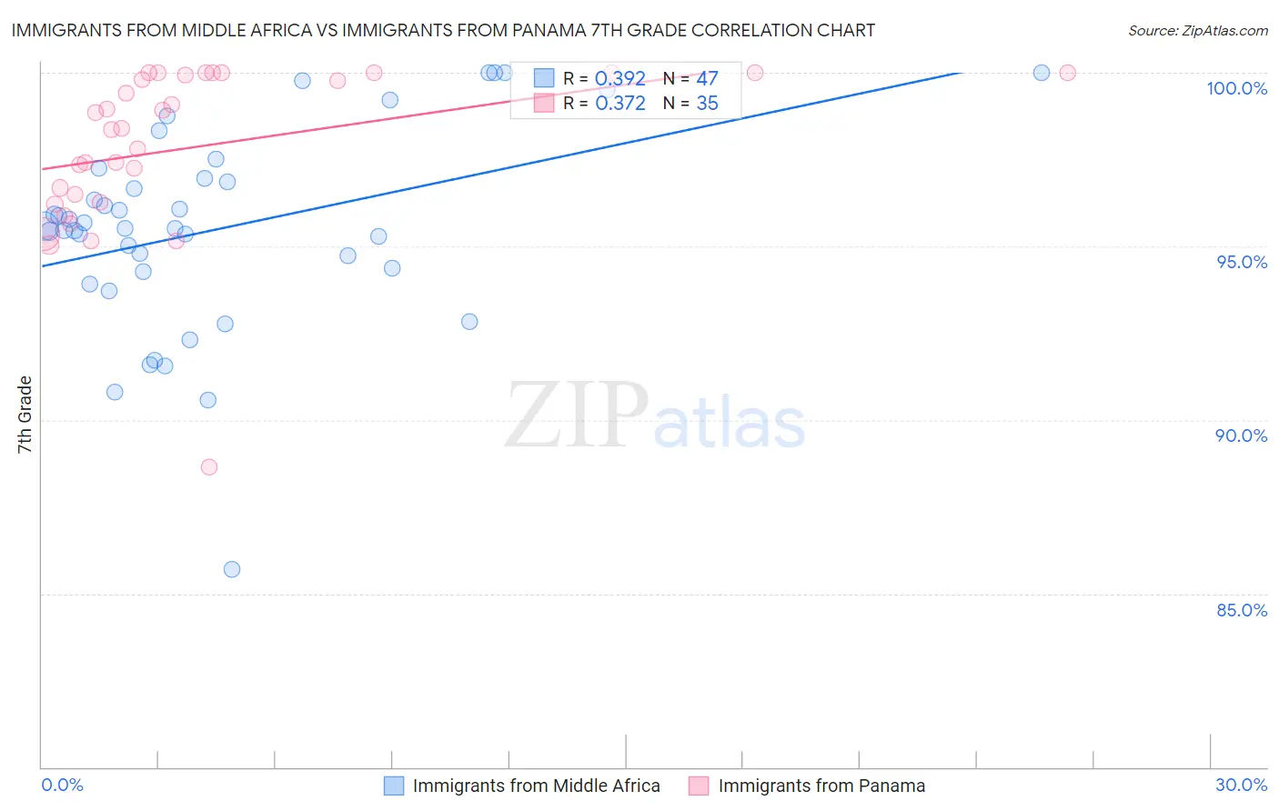Immigrants from Middle Africa vs Immigrants from Panama 7th Grade