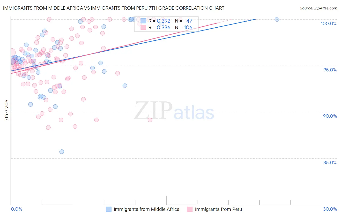 Immigrants from Middle Africa vs Immigrants from Peru 7th Grade