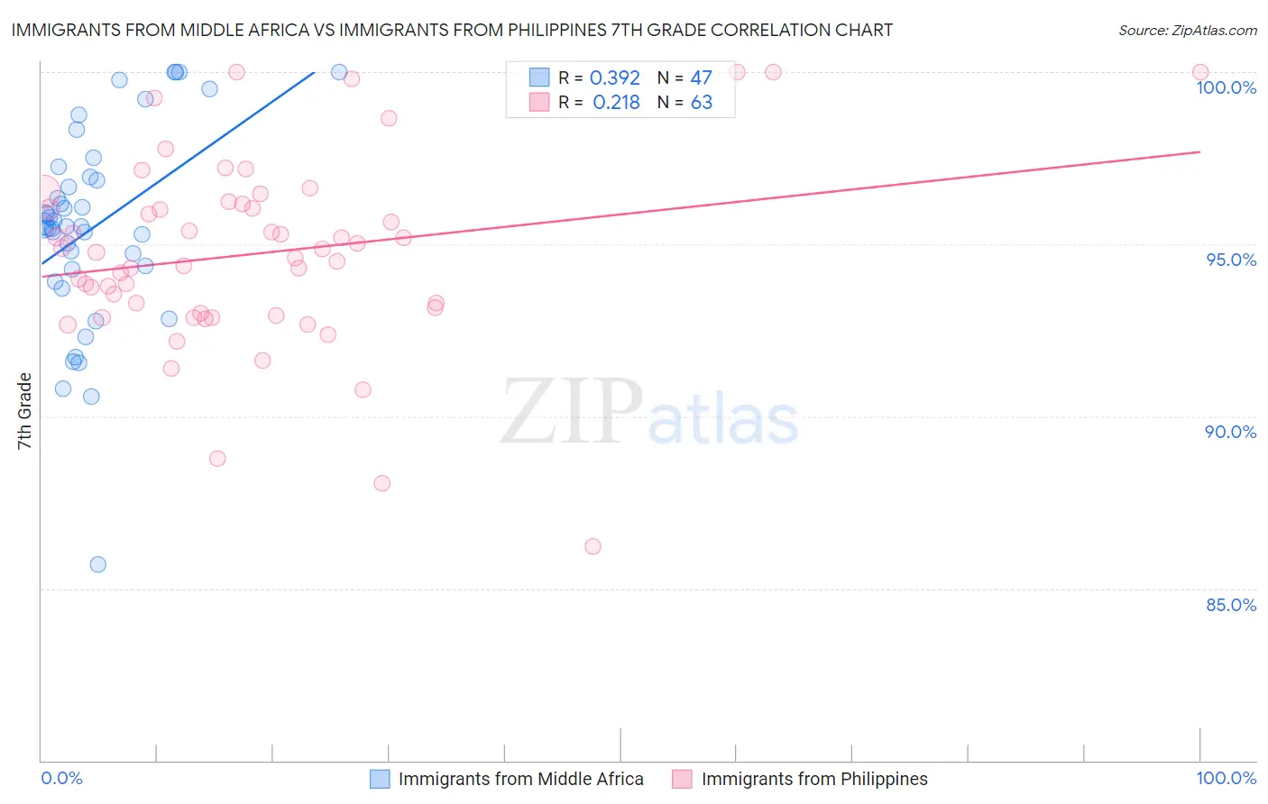 Immigrants from Middle Africa vs Immigrants from Philippines 7th Grade