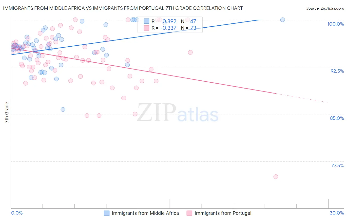 Immigrants from Middle Africa vs Immigrants from Portugal 7th Grade