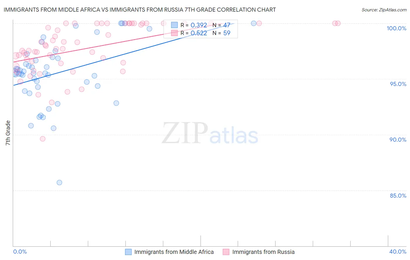 Immigrants from Middle Africa vs Immigrants from Russia 7th Grade