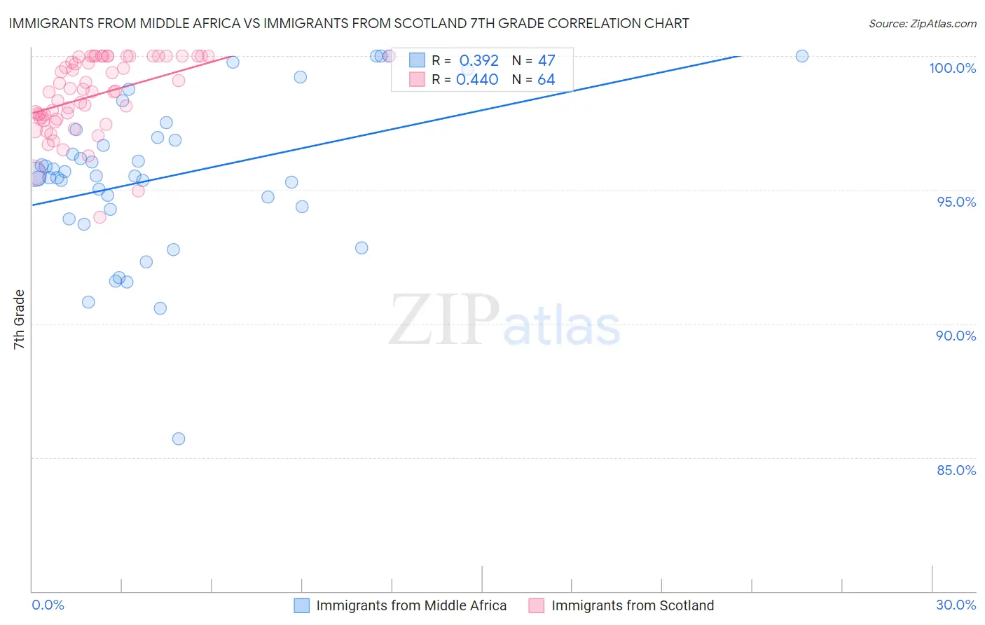 Immigrants from Middle Africa vs Immigrants from Scotland 7th Grade