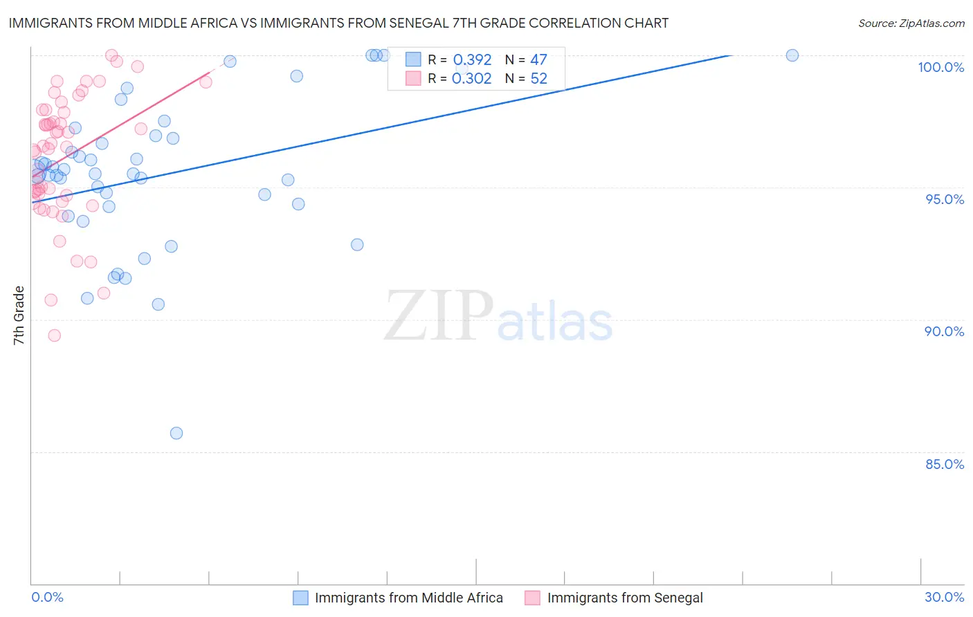 Immigrants from Middle Africa vs Immigrants from Senegal 7th Grade