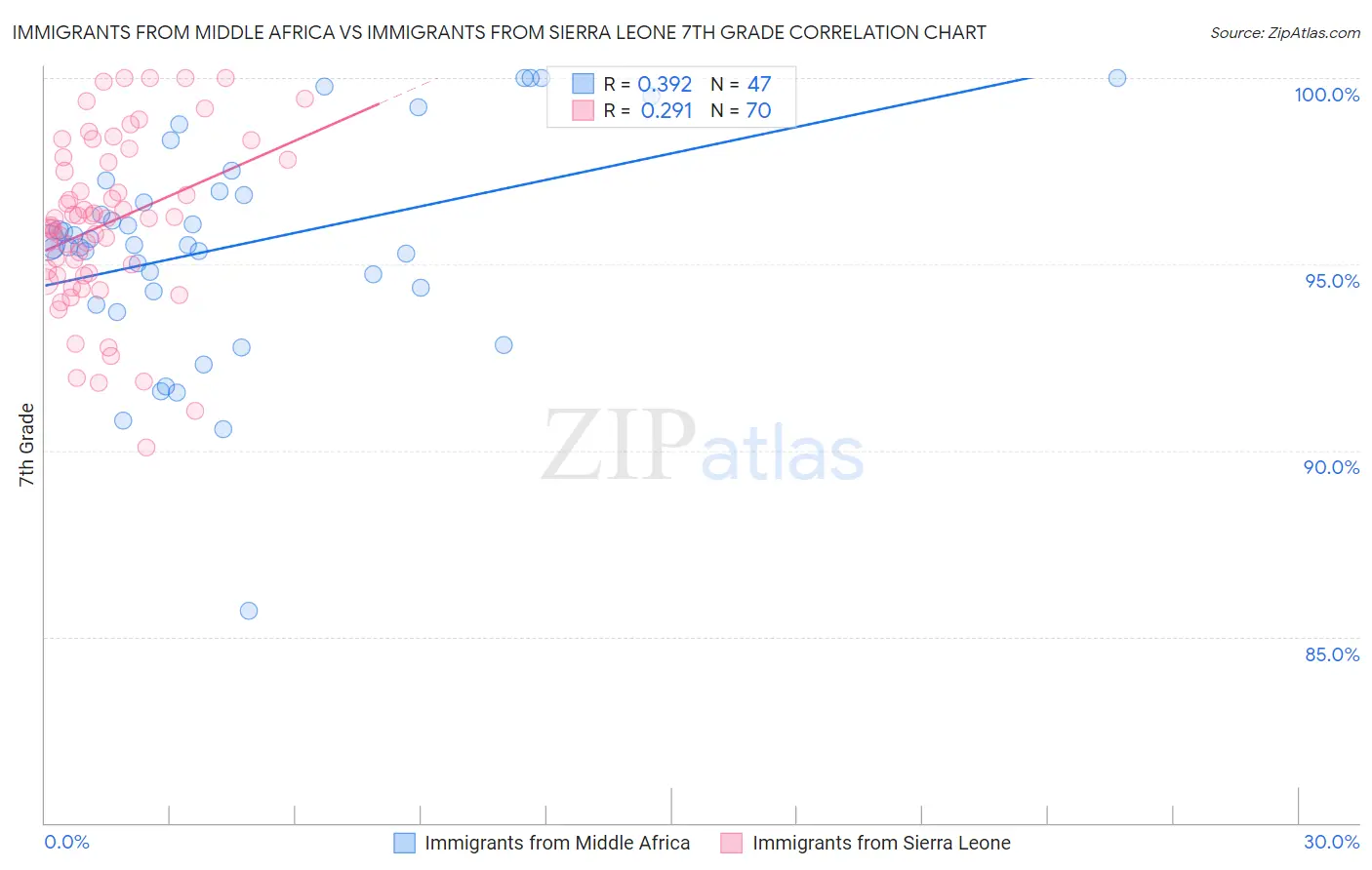 Immigrants from Middle Africa vs Immigrants from Sierra Leone 7th Grade