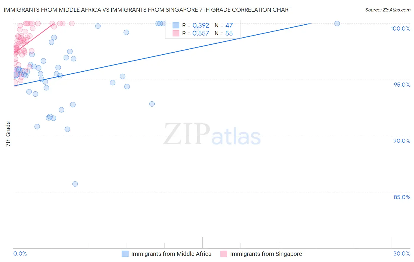 Immigrants from Middle Africa vs Immigrants from Singapore 7th Grade