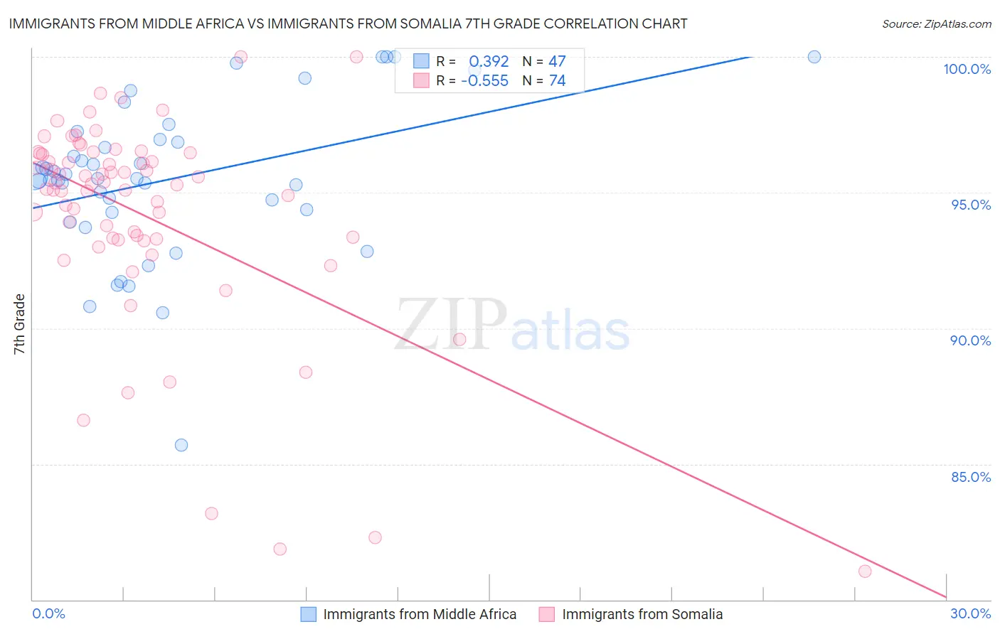 Immigrants from Middle Africa vs Immigrants from Somalia 7th Grade