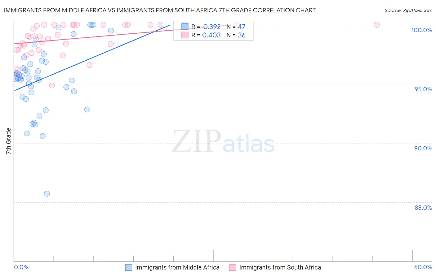 Immigrants from Middle Africa vs Immigrants from South Africa 7th Grade