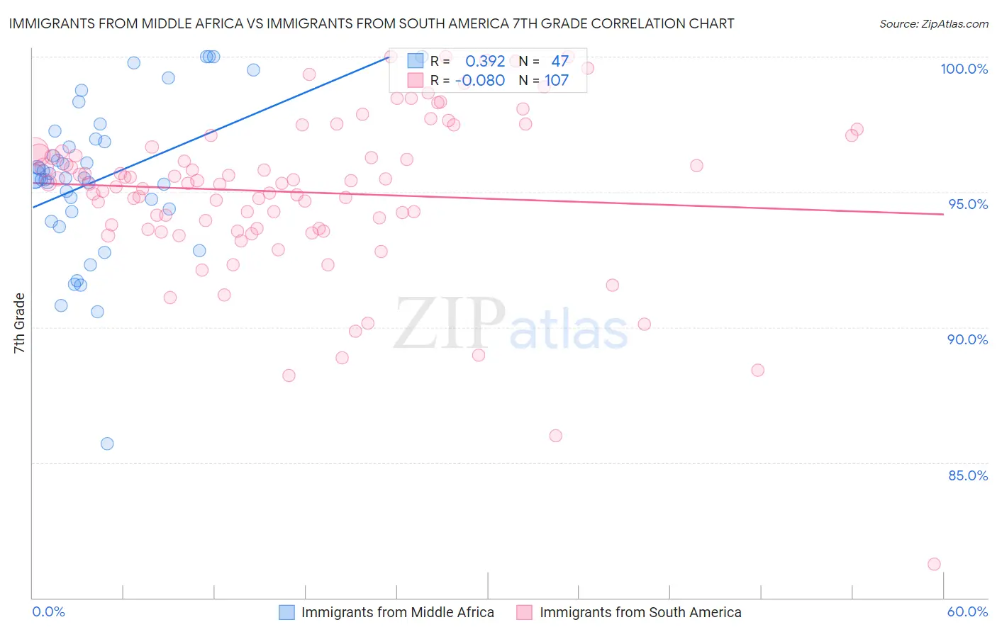 Immigrants from Middle Africa vs Immigrants from South America 7th Grade