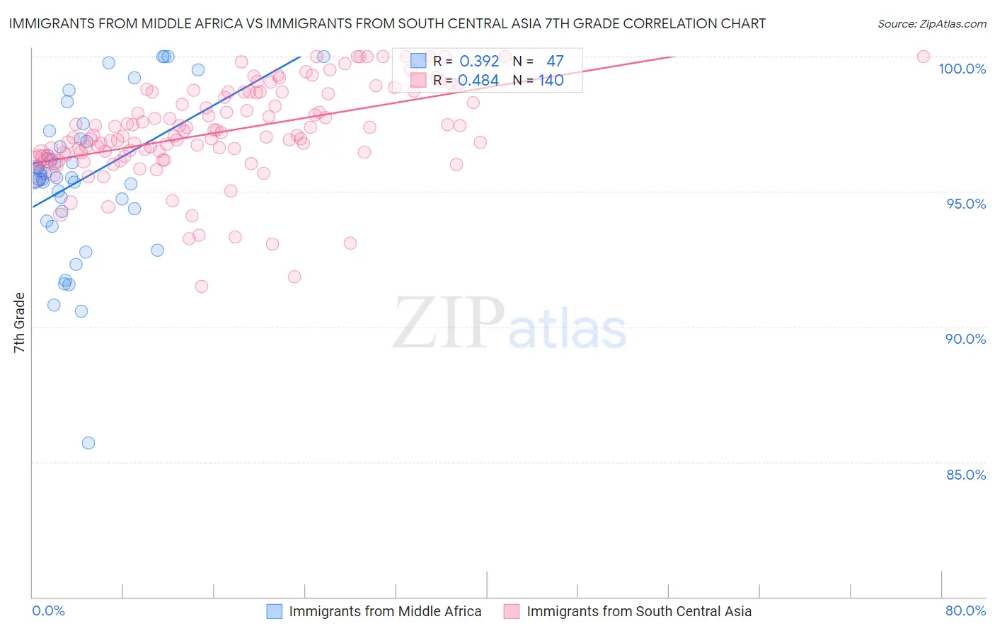 Immigrants from Middle Africa vs Immigrants from South Central Asia 7th Grade
