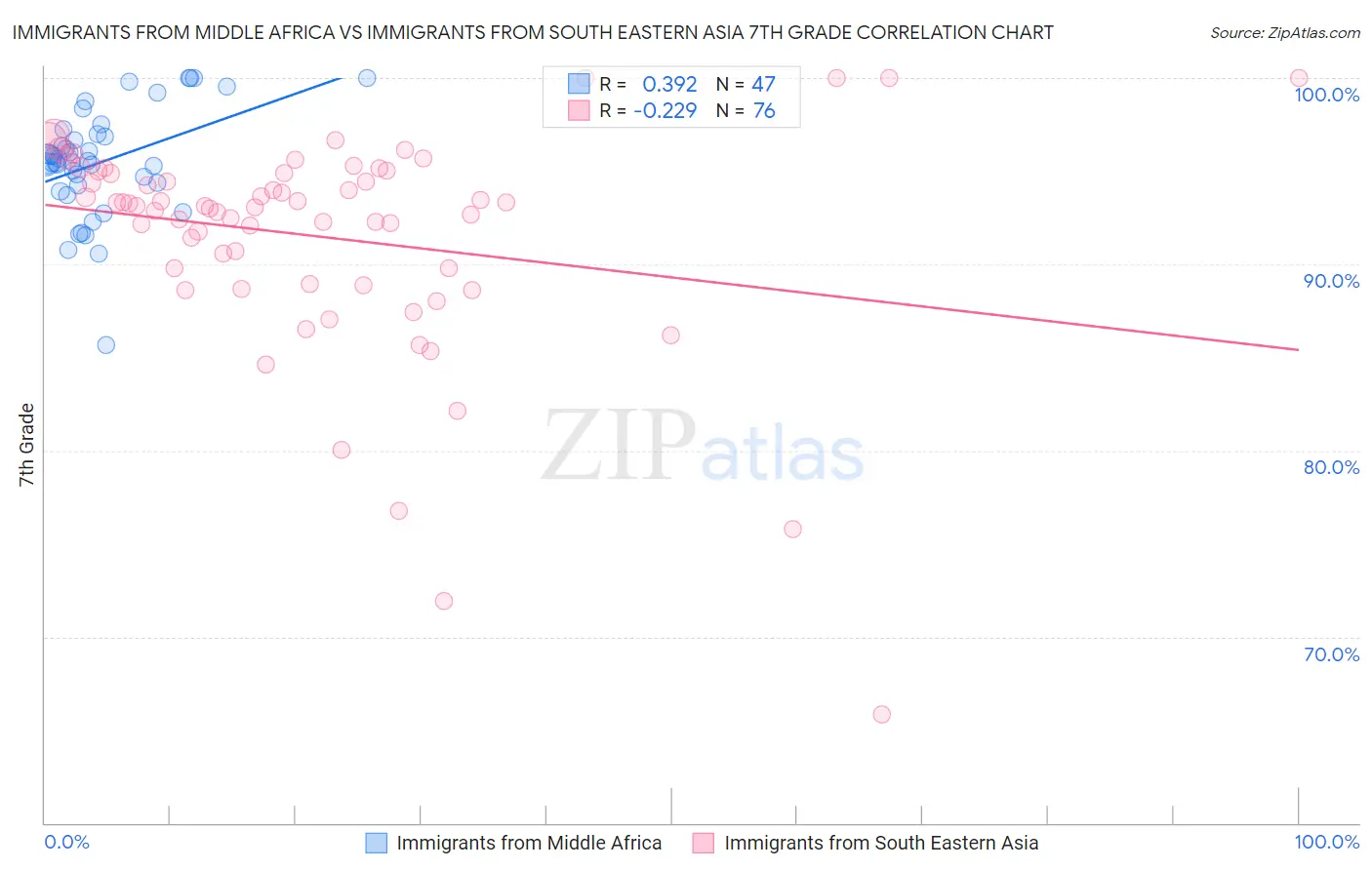 Immigrants from Middle Africa vs Immigrants from South Eastern Asia 7th Grade