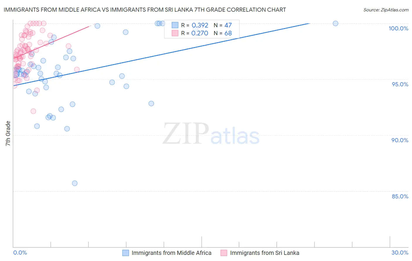 Immigrants from Middle Africa vs Immigrants from Sri Lanka 7th Grade